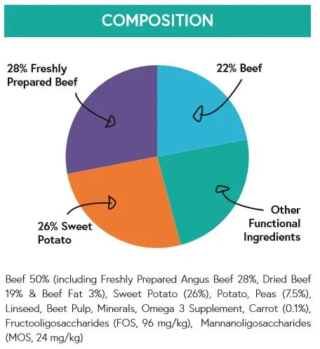 Grain Free Dog Food - Angus Beef with Sweet Potato & Carrot