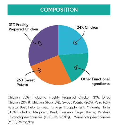 Grain Free Dog Food - Chicken with Sweet Potato & Herbs